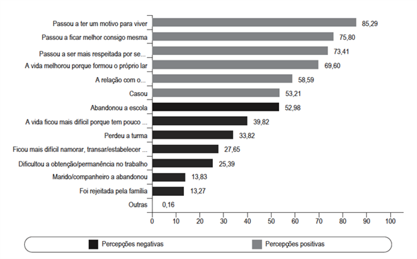 Brasil, 2006. Percepções das adolescentes sobre o impacto da gravidez/maternidade sobre suas vidas