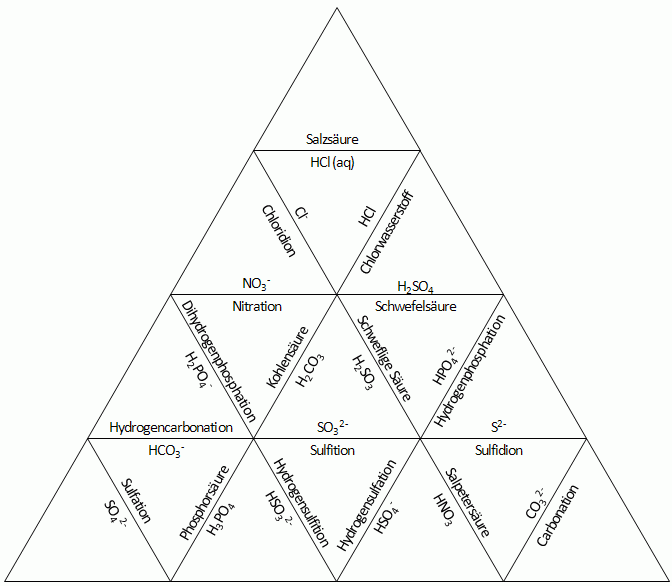 Begriffspyramide