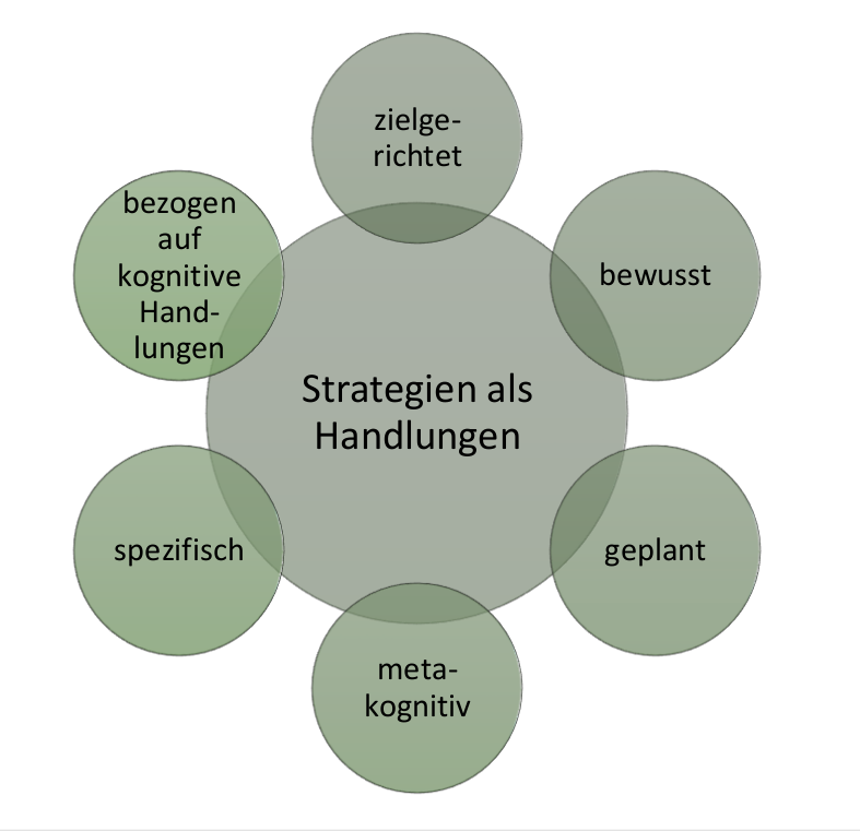 Übersichtsschaubild zu Strategien als Handlungen. Es sind im Kreis herum folgende Begriffe angeordnet: zielgerichtet, bewusst, geplant, metakognitiv, spezifisch, bezogen auf kognitive Handlungen