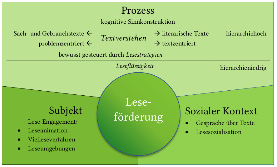 Schaubild Kompetenzmodell Leseförderung (Aspekte Prozess/kognitive Sinnkonstruktion, Subjekt/Lese-Engagement und sozialer Kontext)