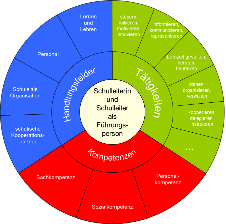 Auffächerung der Handlungs-, Tätigkeits- und Kompetenzfelder von Schulleiter/innen als Führungspersonen