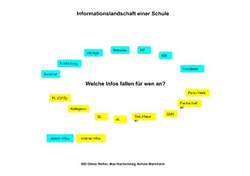 Informationslandschaft