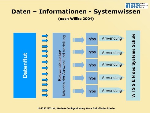 Daten - Informationen - Systemwissen