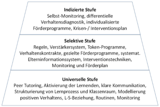 Schaubild der Hierarchie von Indizierte Stufe, Selektive Stufe und Universelle Stufe (von oben nach unten)