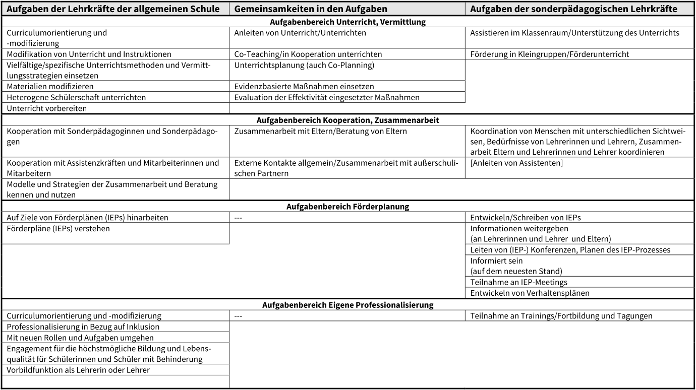 Tabelle: Gemeinsamkeiten und Unterschiede in den überschneidenden Aufgabenbereichen