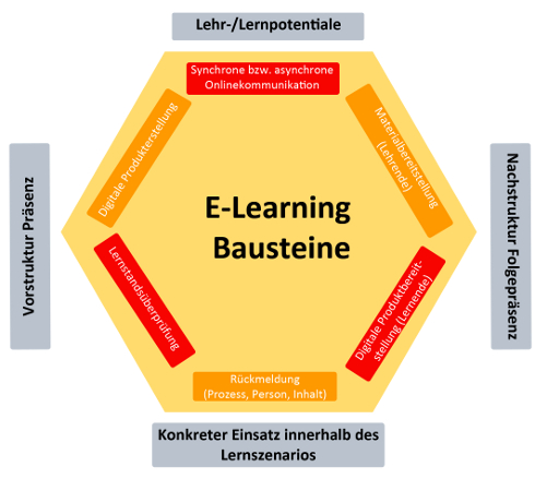 E-Learning Bausteine