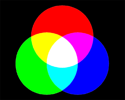 Interaktive Darstellung der additiven Farbmischung