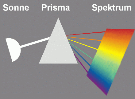 Brechung von weißem Licht in die Spektralfarben