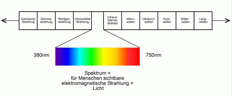 Elektromagnetische Wellen mit dem sichtbaren Bereich (Lichtspektrum)