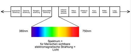 Zur vergrößerten Darstellung "Elektromagnetische Wellen mit dem sichtbaren Bereich (Lichtspektrum)" 