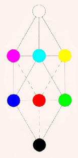 Anordnung der 8 Grundfarben an den 8 Ecken des Rhomboeder-Farbenraumes (www.kuepperscolor.de)