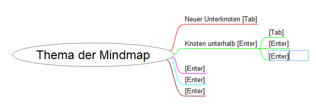 Knoten oder Unterknoten hinzufügen