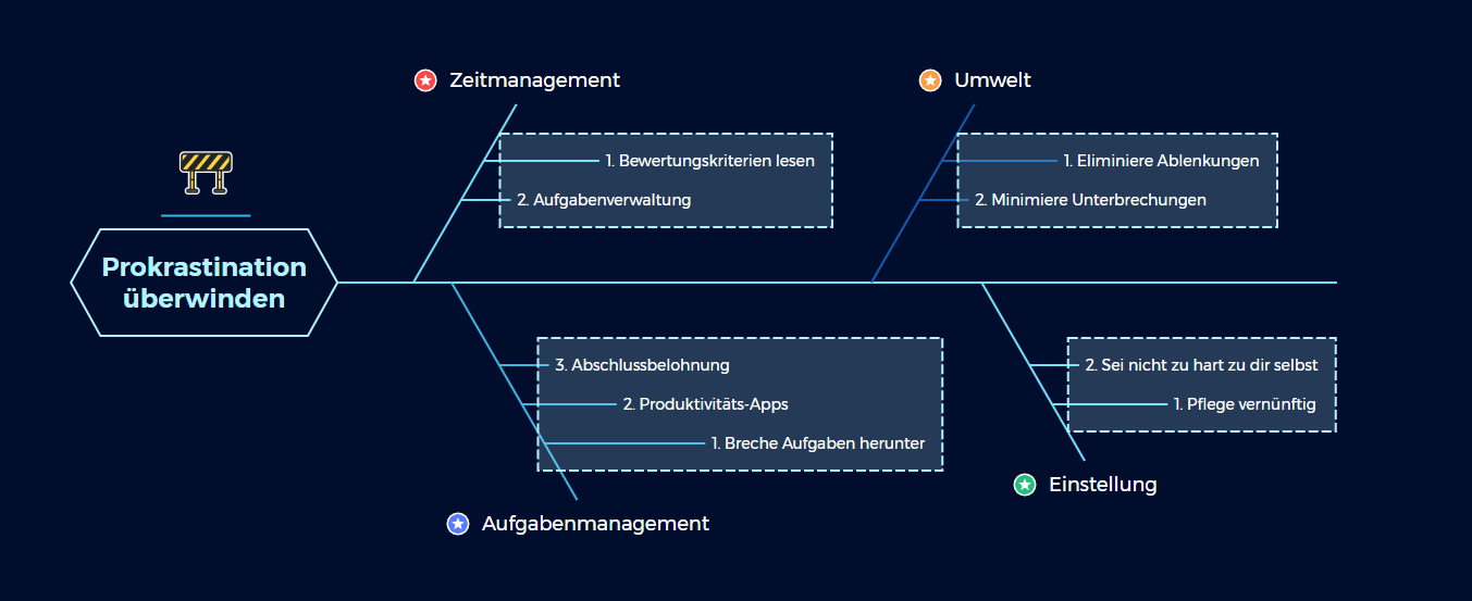 Beispiel Prokrastination überwinden