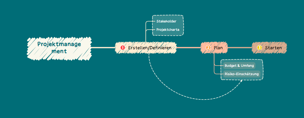 Beispiel Projektmanagement