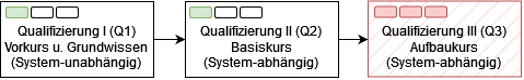 Flussdiagramm: Q1 Vorkurs und Grundwissen zu Q2 Basiskurs zu Q3 Aufbaukurs