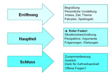 Details Des Prasentationsablaufs