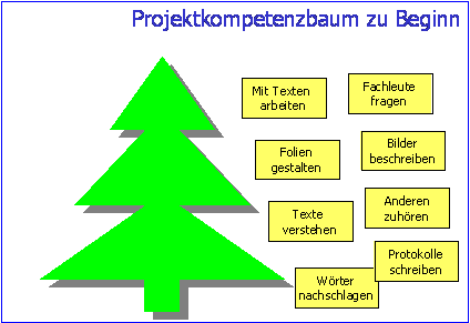 Projektkompetenzbaum zu Beginn