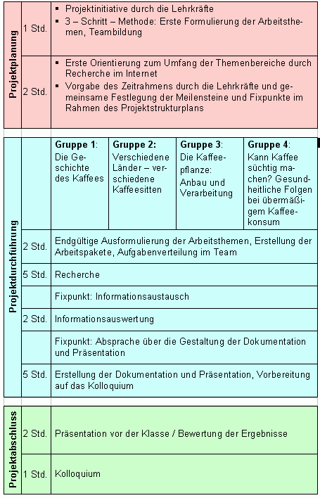 Projektphasen