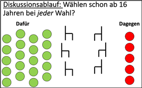 Ablauf einer Diskussion zur Frage „Wählen schon ab 16 Jahren bei jeder Wahl?“ visuell dar.

Diskussionsformats:
Links (grün): Teilnehmer, die dafür sind.
Rechts (rot): Teilnehmer, die dagegen sind.
Mitte:  6 Stühle