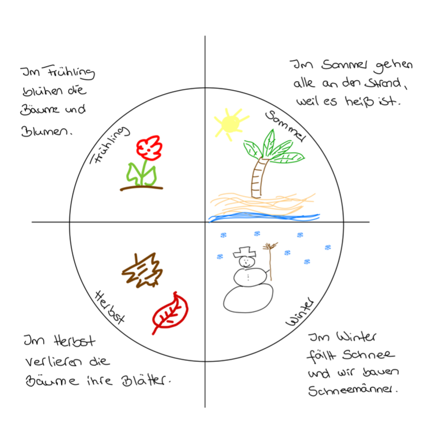 Das Bild zeigt ein handgezeichnetes Diagramm, das die vier Jahreszeiten in einem Kreis darstellt, der in vier Abschnitte unterteilt ist. Im Frühling blühen Blumen und Bäume. Im Sommer scheint die Sonne, und Menschen gehen an den Strand. Im Herbst verlieren die Bäume ihre Blätter. Im Winter fällt Schnee, und es werden Schneemänner gebaut.