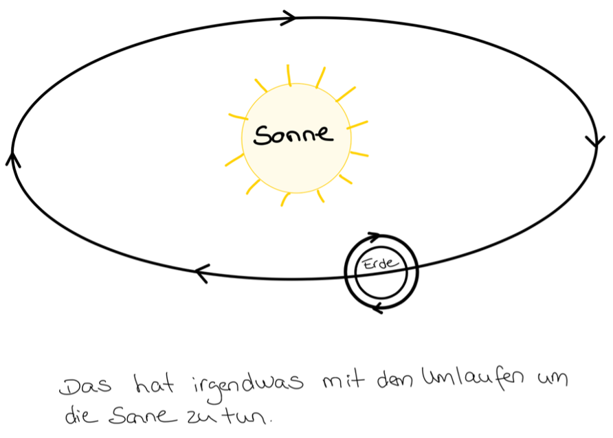 Eine handgezeichnete Darstellung zeigt die Umlaufbahn der Erde um die Sonne. Die Sonne ist zentral platziert, während die Erde in einer elliptischen Bahn um sie kreist. Pfeile auf der Umlaufbahn verdeutlichen die Bewegungsrichtung. Darunter steht der Text: Das hat irgendwas mit dem Umlaufen um die Sonne zu tun.