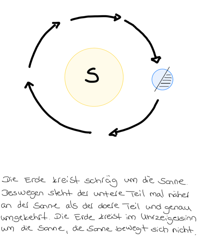 Eine handgezeichnete Darstellung zeigt die Umlaufbahn der Erde um die Sonne. Die Sonne ist in der Mitte mit einem S gekennzeichnet. Die Erde bewegt sich in einer schrägen, elliptischen Bahn im Uhrzeigersinn um die Sonne, was durch Pfeile angezeigt wird. Der Text darunter erklärt, dass die Erde schräg um die Sonne kreist, wodurch sie sich mal näher am unteren Teil und mal näher am oberen Teil befindet. Die Erde bewegt sich im Uhrzeigersinn, während die Sonne stationär bleibt.