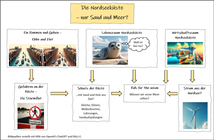 Die Nordseeküste - nur Sand und Meer: Mehrere Aspekte werden bildhaft aufgelistet.