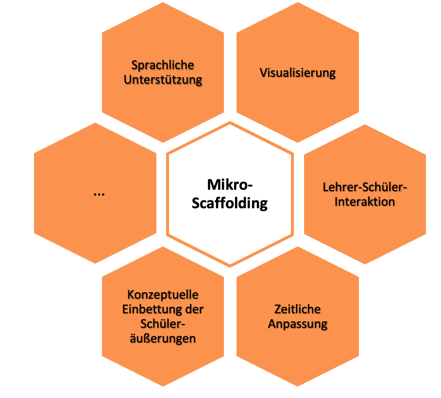 Mikro Scaffolding:Charakteristika 