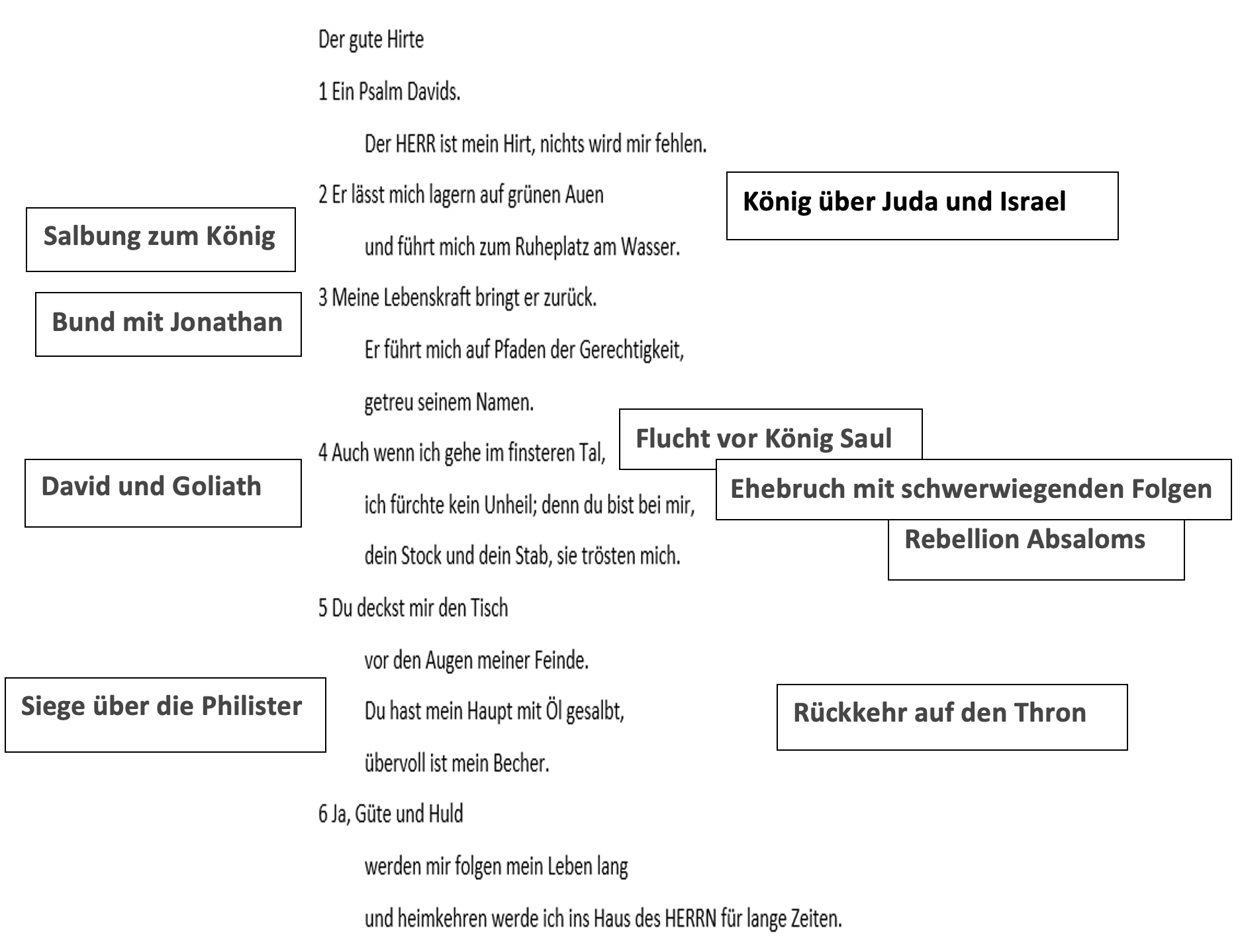 Zuordnung der Bibelstellen zu den jeweiligen Fersen in Psalm 23