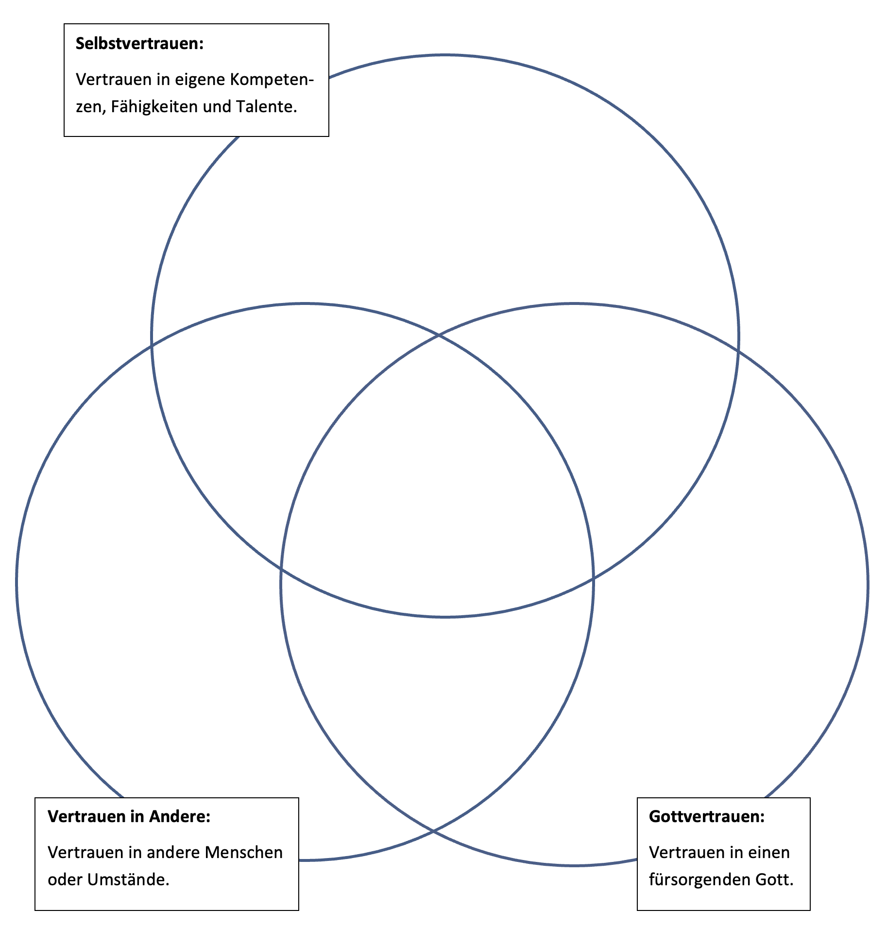 Die Grafik zeigt drei Kreise, die sich in der Mitte überschneiden. Jeder Kreis ist mit einem Textfeld verbunden. Der obere Kreis steht für Selbstvertrauen mit der Beschreibung Vertrauen in eigene Kompetenzen, Fähigkeiten und Talente. Der linke Kreis repräsentiert Vertrauen in Andere mit der Erklärung Vertrauen in andere Menschen oder Umstände. Der rechte Kreis symbolisiert Gottvertrauen mit der Beschreibung Vertrauen in einen fürsorgenden Gott. Alle drei Kreise überschneiden sich in der Mitte.