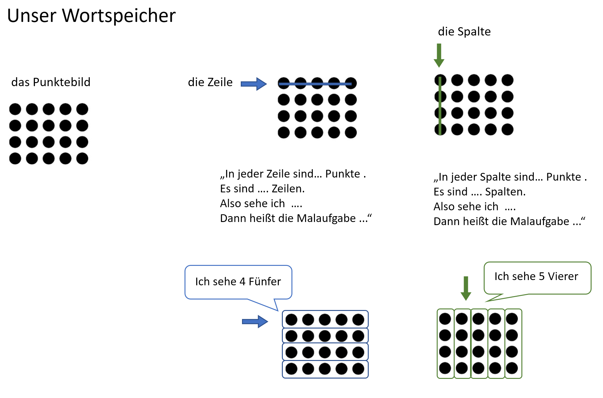 Die Abbildung mit dem Titel Unser Wortspeicher, das die Struktur eines Punktebildes erklärt. Links: Ein 5x4 Raster aus schwarzen Punkten, bezeichnet als das Punktebild. Mitte: Ein blauer Pfeil zeigt auf eine Zeile des Rasters, mit dem Text: In jeder Zeile sind ... Punkte. Es sind .... Zeilen. Also sehe ich .... Dann heißt die Malaufgabe ... .Darunter steht: Ich sehe 4 Fünfer mit einem Bild von vier Reihen mit je fünf Punkten. Rechts: Ein grüner Pfeil zeigt auf eine Spalte des Rasters, mit dem Text: In jeder Spalte sind... Punkte. Es sind .... Spalten. Also sehe ich .... Dann heißt die Malaufgabe ... .Darunter steht: Ich sehe 5 Vierer mit einem Bild von fünf Spalten mit je vier Punkten.
