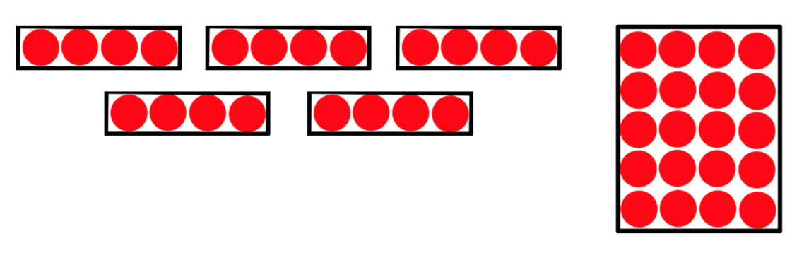 Nebeneinander liegen 5 Rechteck-Punktefelder mit je 4 Punkten. Daneben ein Recht-eck-Punktefeld mit 5mal vier Punkten.