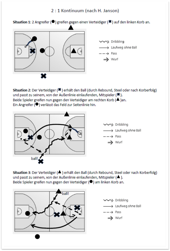 Schematische Darstellung 2 : 1 Kontinuum nach h. Janson