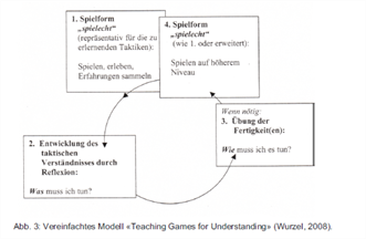 Schematische Darstellung des vereinfachtes Modell Teaching Games for Understanding