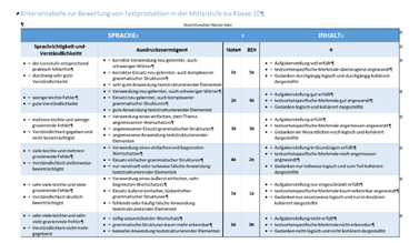 Symbolbild für Kriterientabelle zur Bewertung von Textproduktion in der Mittelstufe bis Klasse 10