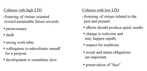 Lonterm vs Shortterm Orientation