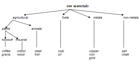 raw materials