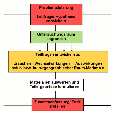 Methodenblatt Raumanalyse