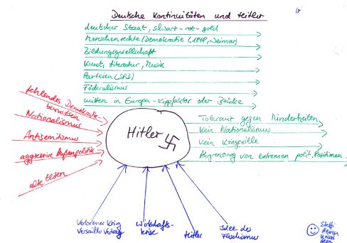 Deutsche Kontinuitäten und Hitler, Staat, Menschenrechte, Bildung, Parteien, etc