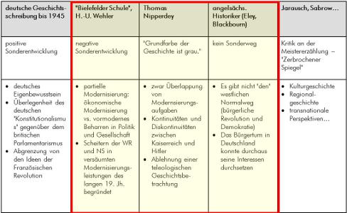 Tabelle mit Spalten: Deutsche Geschichtsschreibung bis 1945, Bielefelder Schule Wehler, Thomas Nipperdey, Eley, Blackboum, Jarausch, Sabrow