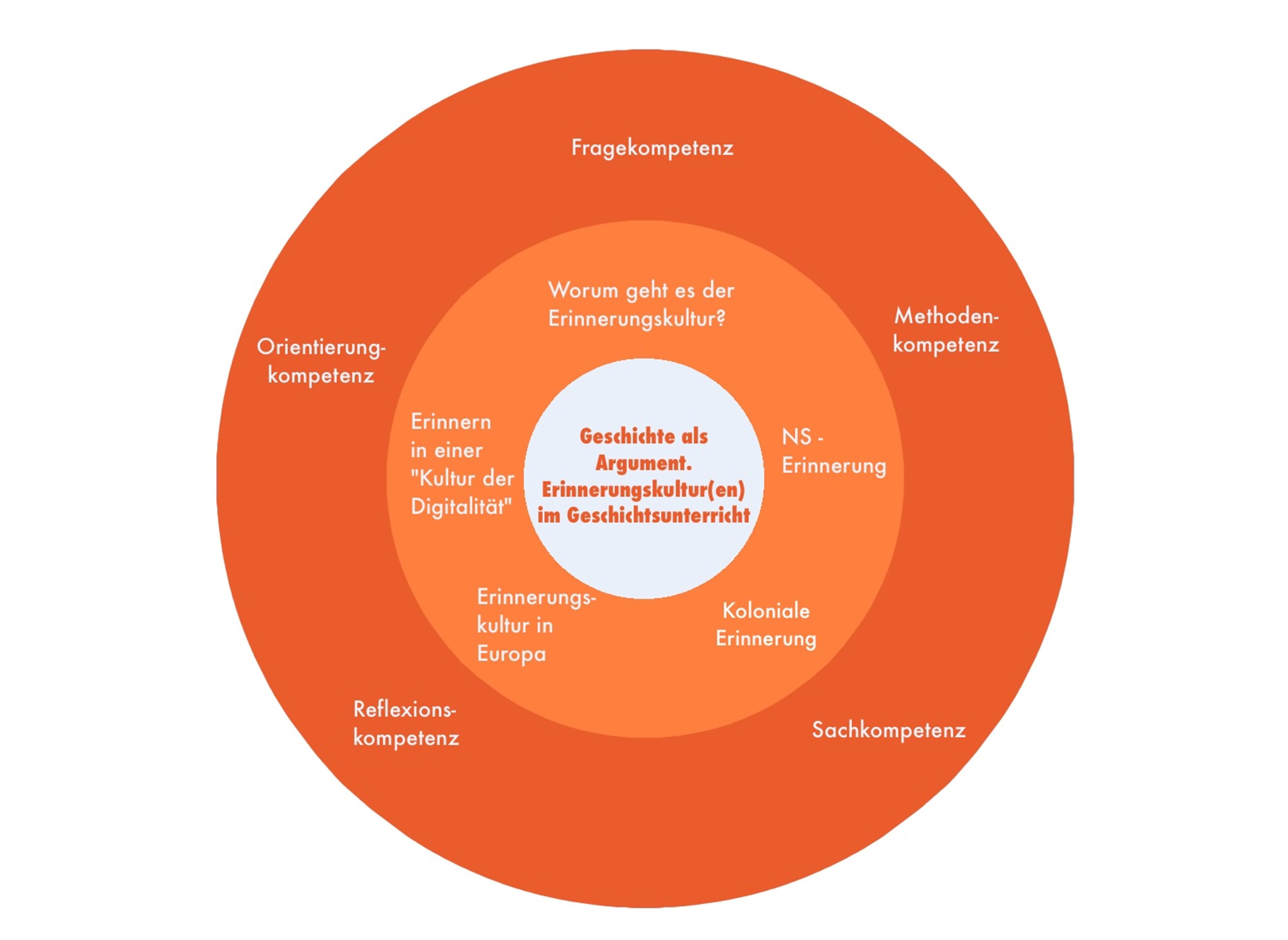 Logo zu Geschichte als Argument. Erinnerungskultur(en) in Sekundarstufe I und II 