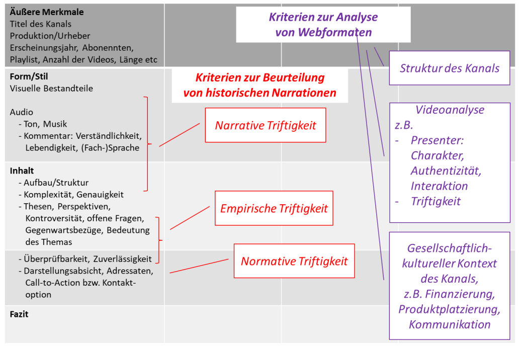 Eine tabellenartige Synopse bietet ein Raster für die Analyse von Erklärvideos. Unterschieden werden Kriterien zur Analyse von
		Webformaten, wie die Struktur des Kanals, eine Videoanalyse unter Betrachtung z.B. des Prestenter (Charakter, Authentizität, Interaktion), der Triftigkeit des Videos und der gesellschaftlich-kulturelle Kontext des Kanals, z.B. der Finanzierung, Produktplatzierung und Kommunikation. Außerdem werden Kriterien von historischen Narrationen betrachtet: Narrative Triftigkeit (z.B. Visuelle Bestandteile, Audio sowie inhaltlicher Aufbau, Komplexität und Genauigkeit); Empirische Triftigkeit(Thesen, Perspektiven, Kontroversiät, Gegenwartsbezüge und Bedeutung des Themas) sowie die Normative Triftigkeit (Überprüfbarkeit, Zuverlässigket, Darstellungsabsichten und Adressaten)