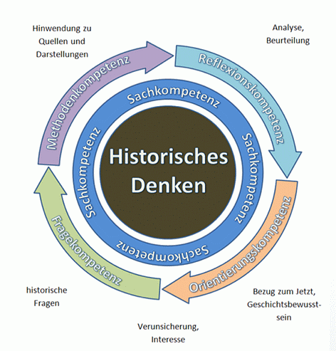 Prozessbezogene Kompetenzen im Geschichtsunterricht