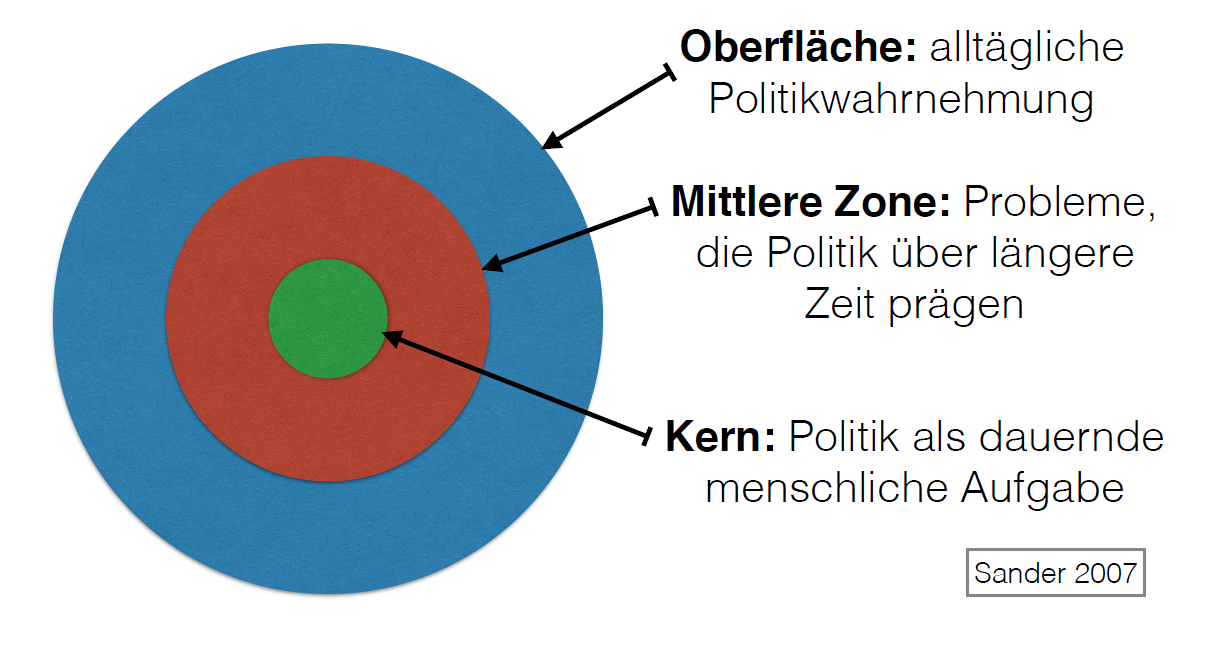 Zonen des Politischen