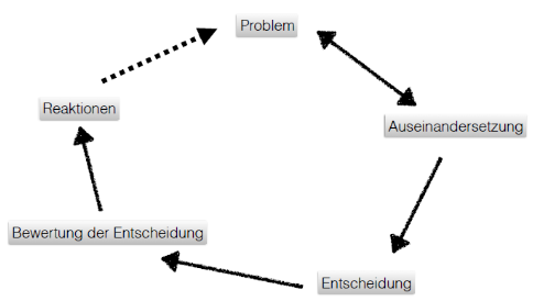 Die fünf Phasen Problem, Auseinandersetzung, Entscheidung, Bewertung der Entscheidung und Reaktion sind im Kreis angeordnet und mit Pfeilen im Kreis verbunden.