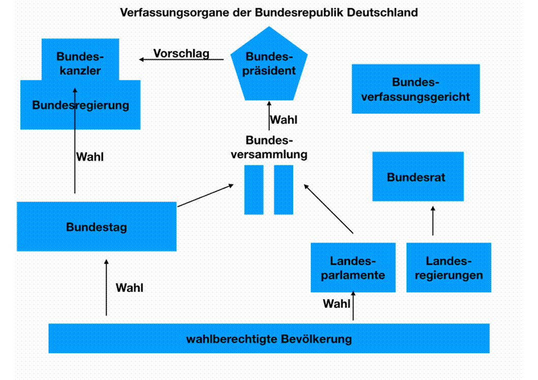 Das beispielhaft dargestellte Strukturmodell verdeutlicht die Beziehungen zwischen den Verfassungsorganen/ wichtigen Institutionen der Bundesrepublik Deutschland. In Beziehung werden Bundespräsident, Bundeskanzler, Bundesregierung, Bundestag, Bundesversammlung, Landesparlament, Landesregierungen, Bundesrat und Bundesverfassungsgericht gesetzt.