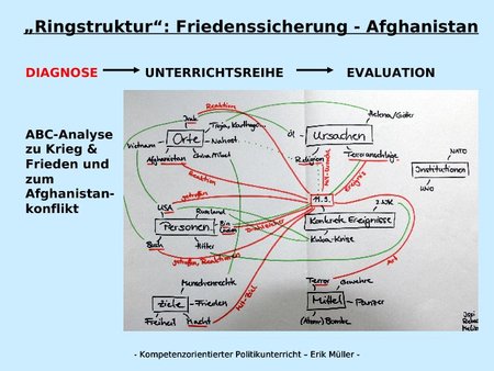"Ringstruktur": Friedenssicherung - Afghanistan: ABC Analyse 2
