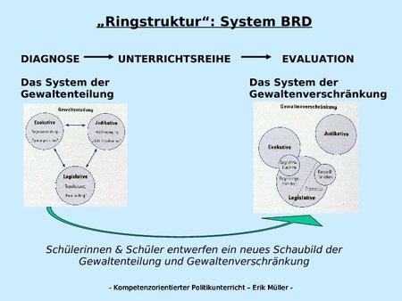 "Ringstruktur": System BRD: Schaubild entwerfen