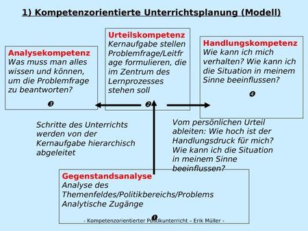 Kompetenzorientierte Unterrichtsplanung (Modell)