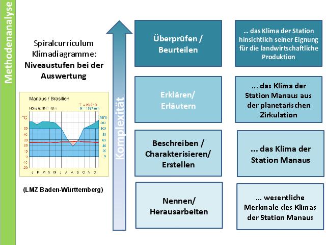 Spiralcurriculum Klimadiagramme Niveaustufen Bei Der Auswertung